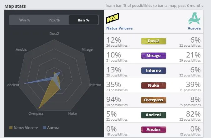 Баны карт от Aurora Gaming и Natus Vincere на про-сцене за последние 3 месяца