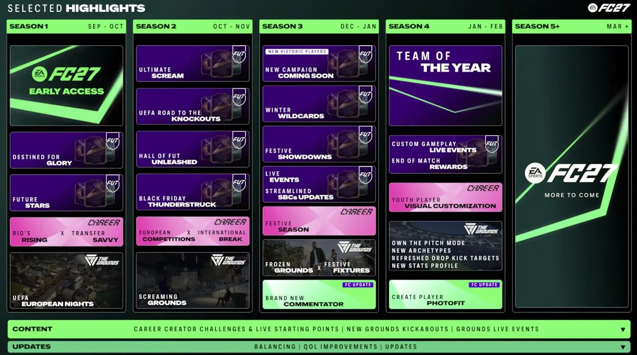 Подробный график по платформам CyberMeta собрала в материале о дате выхода EA SPORTS FC 27