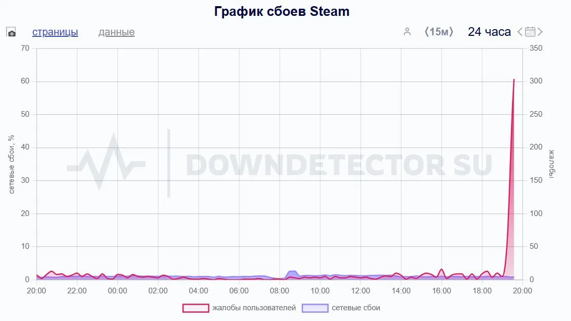 Сбой в Steam (Downdetector)