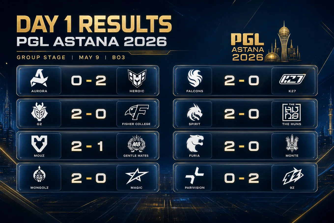 Все результаты группового этапа PGL Astana 2026 за 9 мая (первый игровой день)