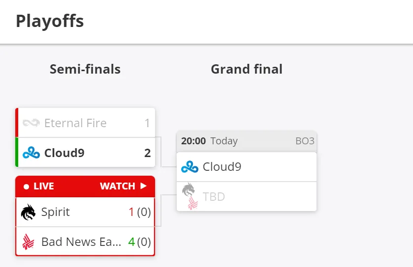Текущее положение команд на RES Eastern European Masters Fall 2023