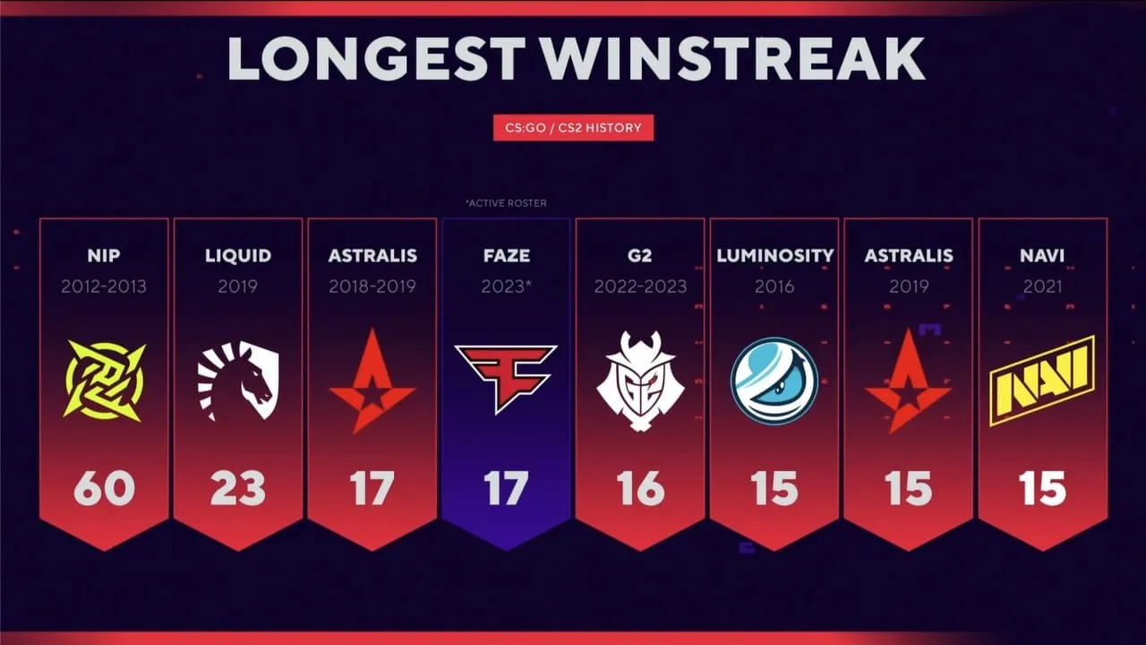 Рейтинг победных серий в CS:GO/CS2 от BLAST за пару дней до финала