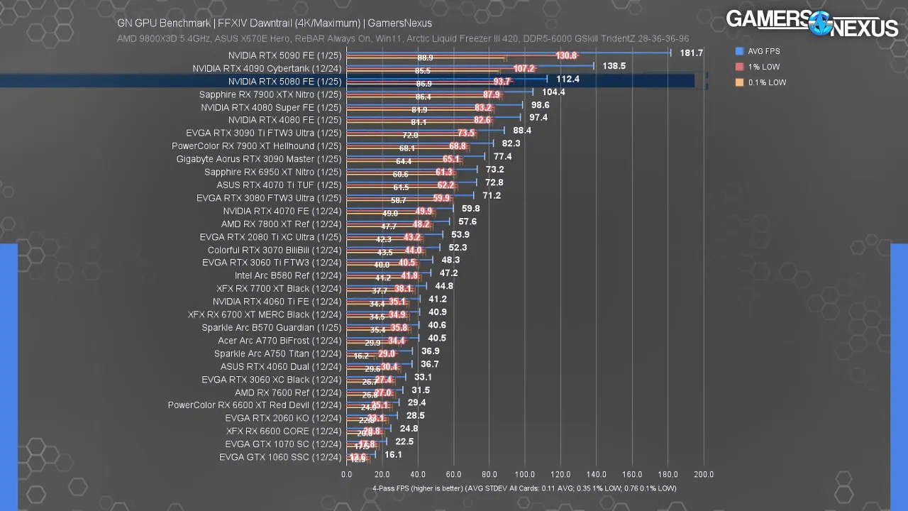 Показатели производительности GeForce RTX 5080
