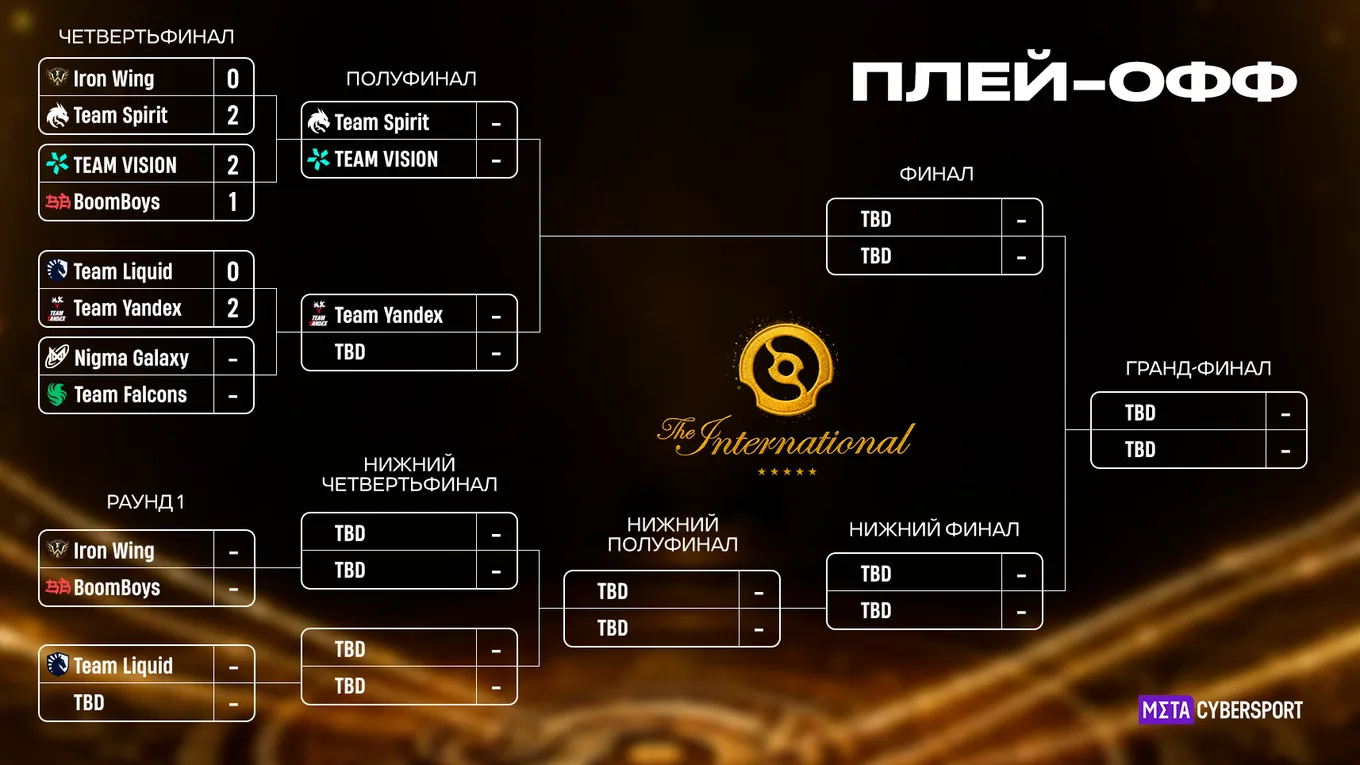 Актуальная сетка плей-офф The International 2026