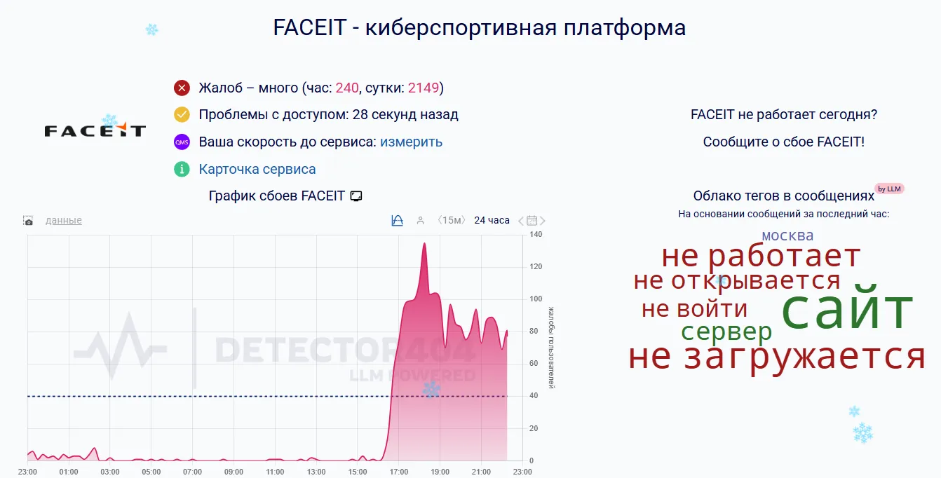27 июля 2026 года наблюдаются массовые сбои FACEIT у россиян