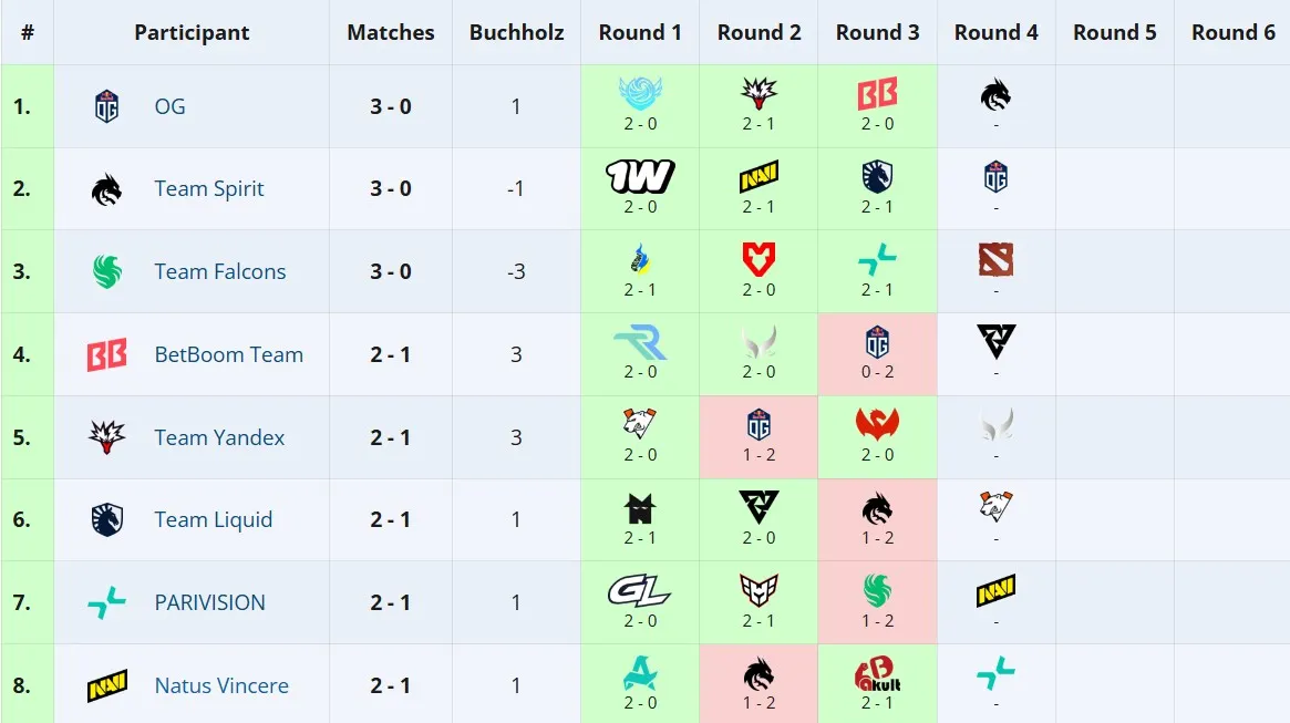 Топ-8 команд в группе DreamLeague Season 27