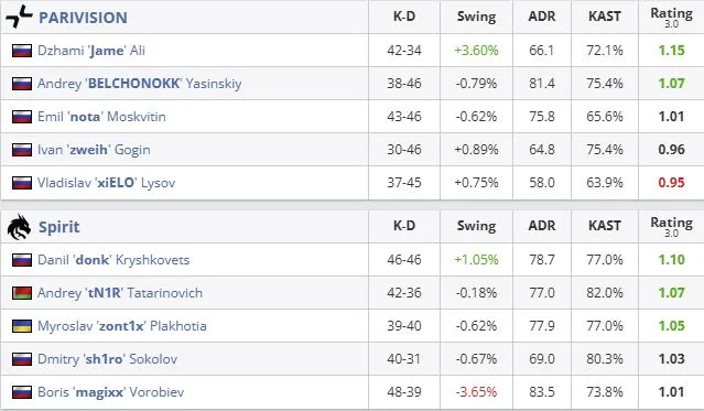 Статистика матча (HLTV)