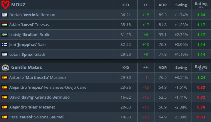 Результаты матча (HLTV)