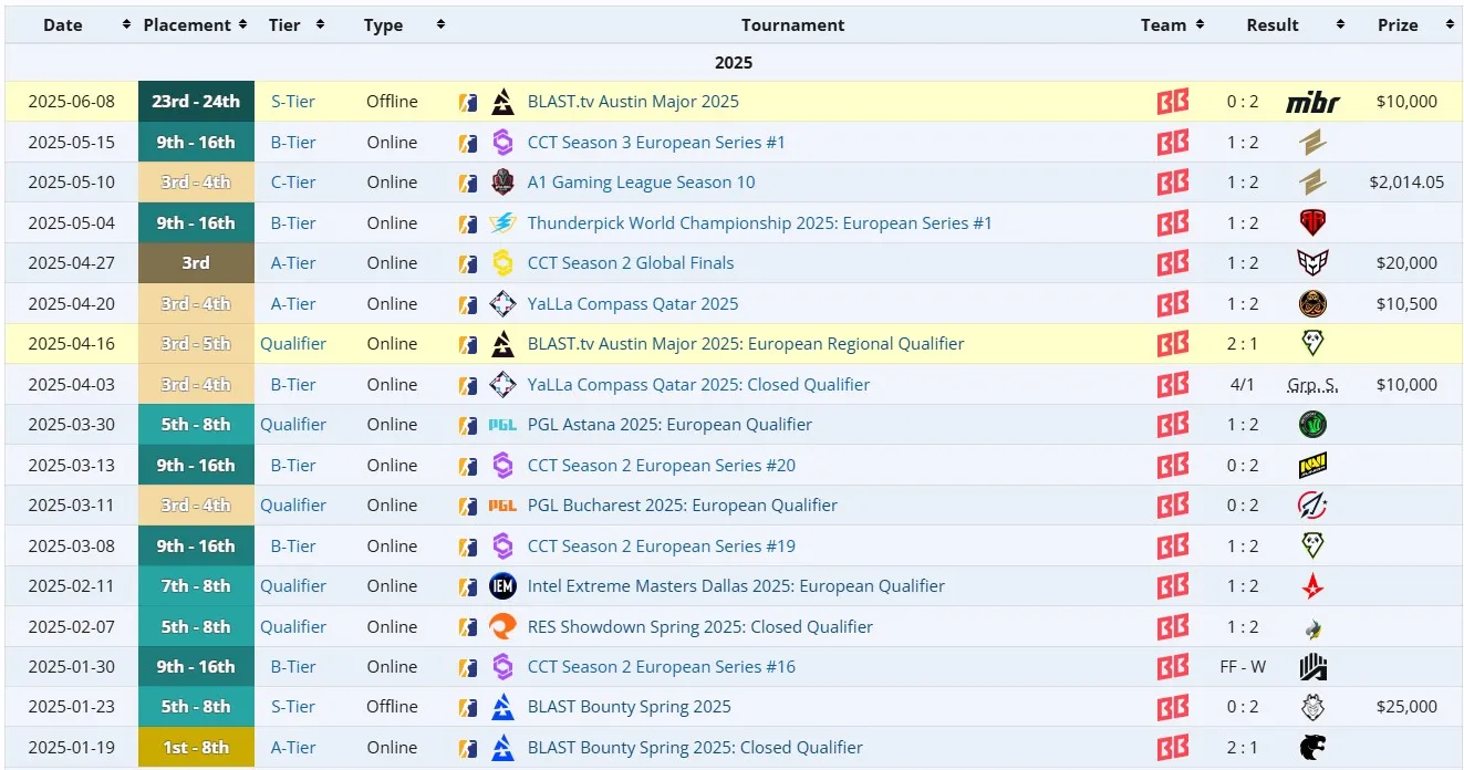 Результаты Ax1Le с BetBoom Team в 2025 году (liquipedia)