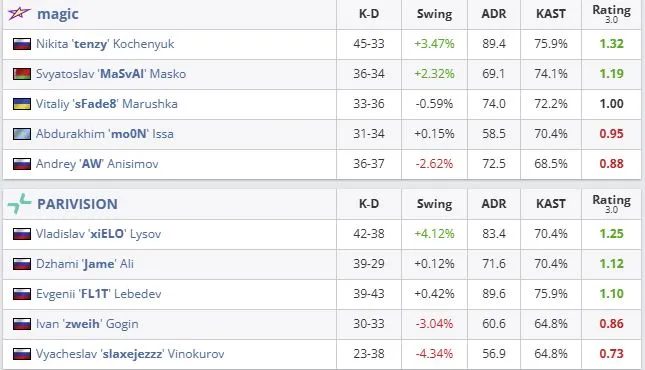 Статистика матча (HLTV)