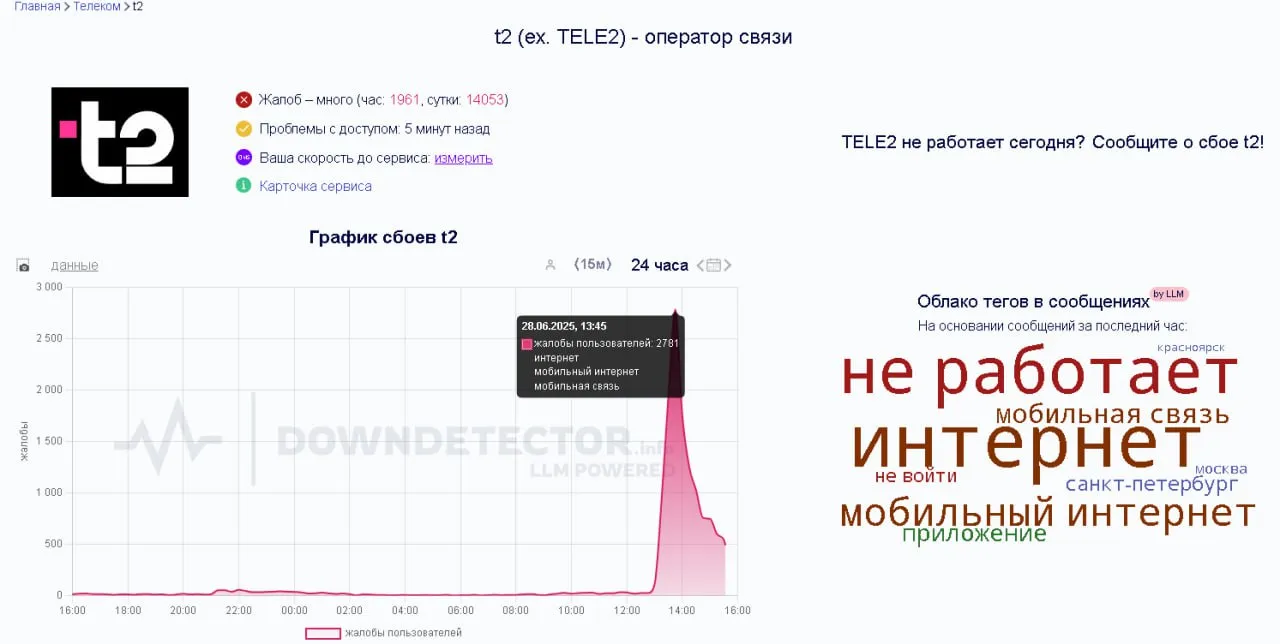 Более 1.900 пользователей t2 жалуются на связь ежечасно: сейчас накопилось более 14.000 жалоб за сутки