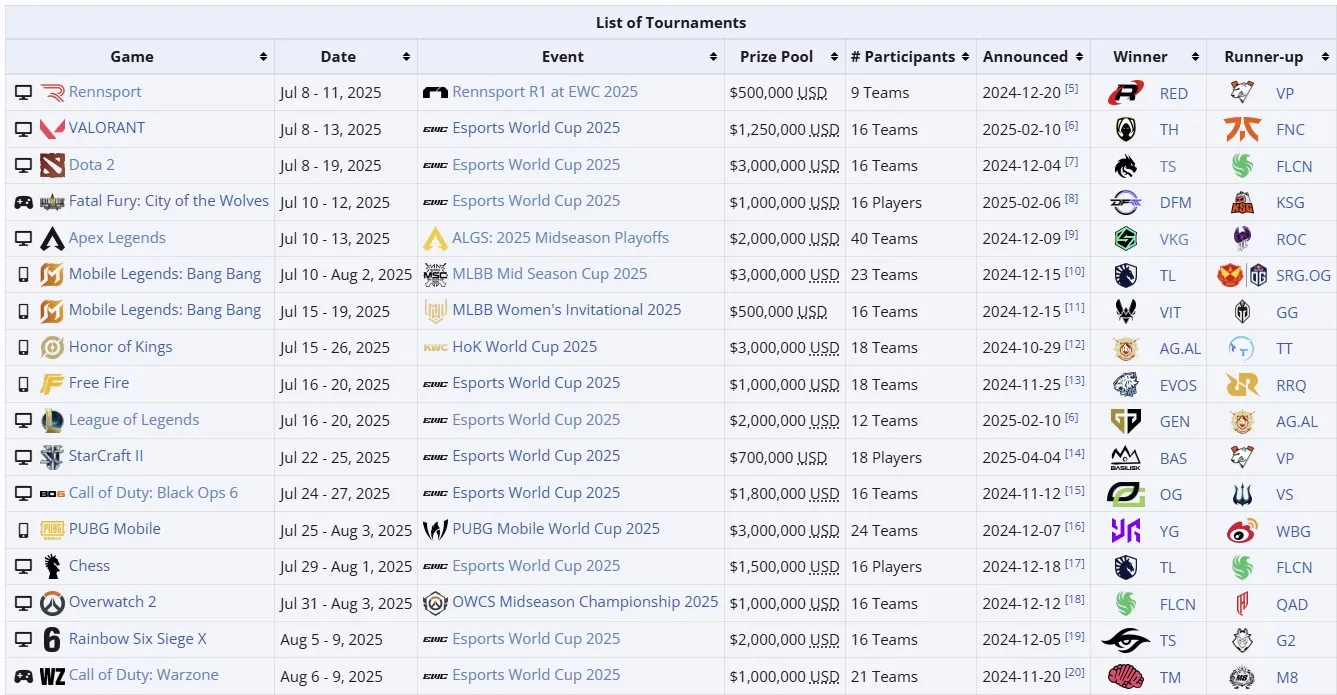 Победители турниров Esports World Cup 2025