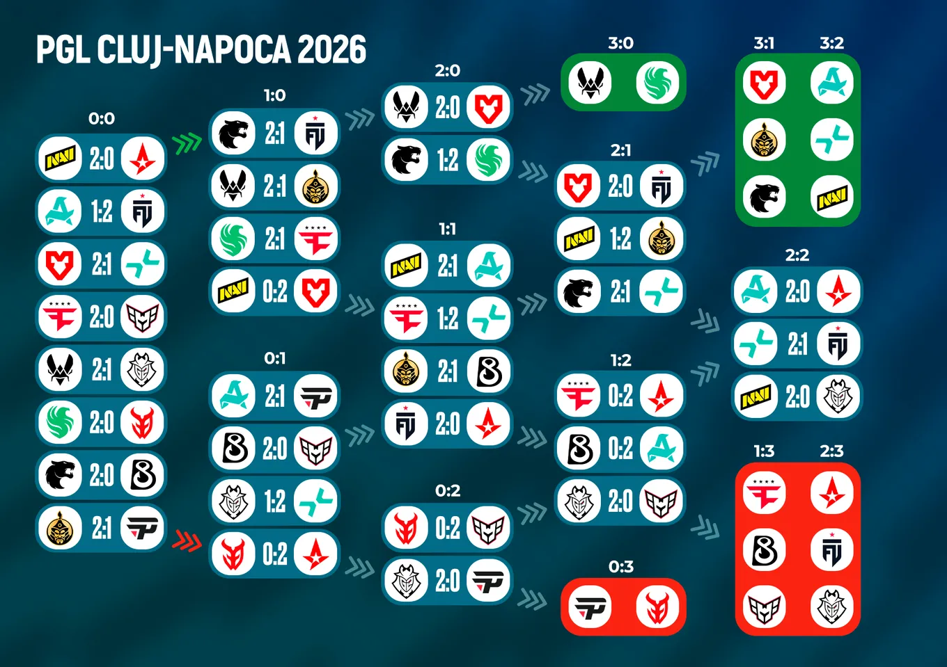 Сетка группового этапа PGL Cluj-Napoca 2026