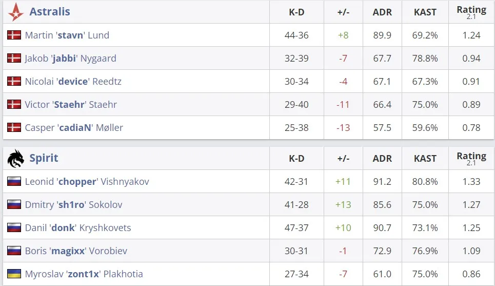 Статистика матча (HLTV)
