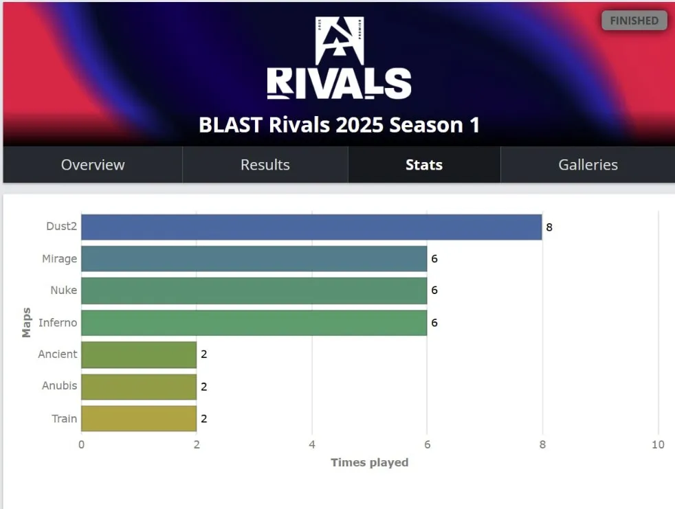 Статистика карт на BLAST Rivals Spring 2025