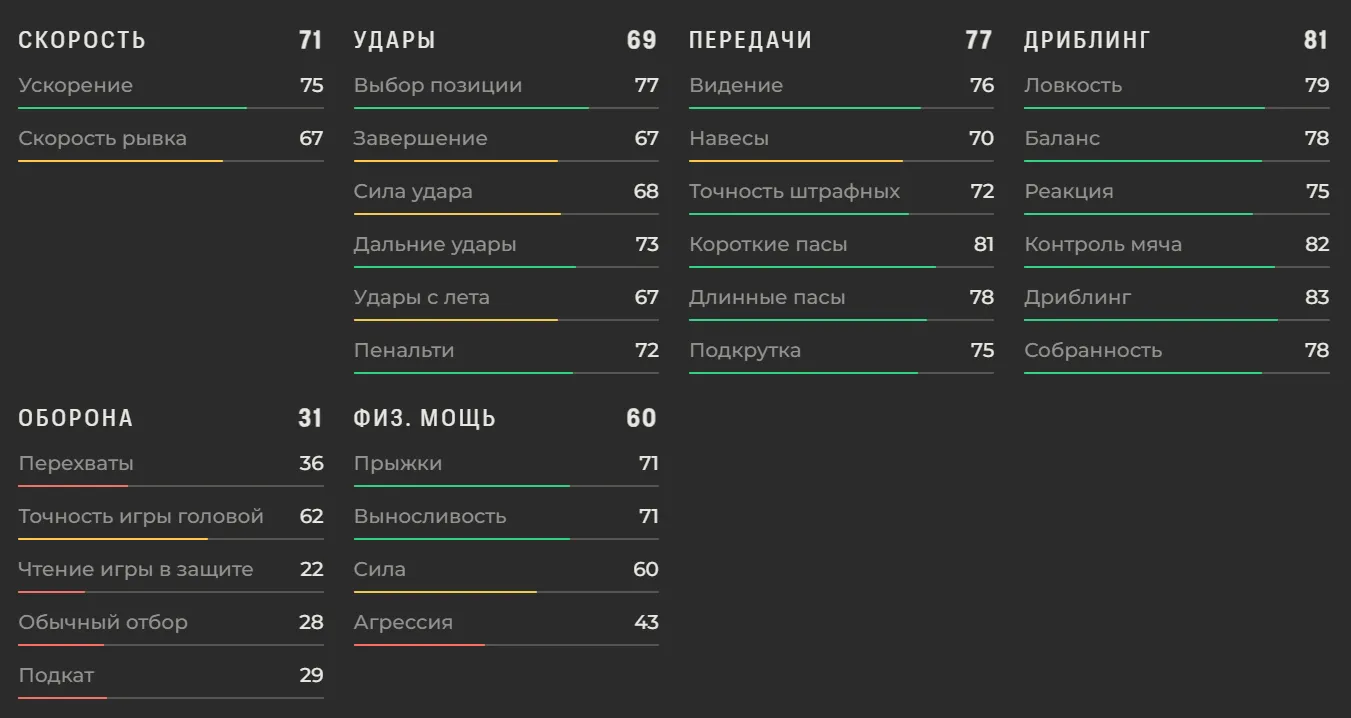Характеристики Алексей Миранчук в EA FC 27