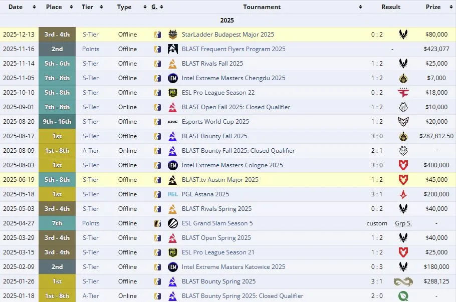 Результаты Team Spirit в 2025 году (liquipedia)