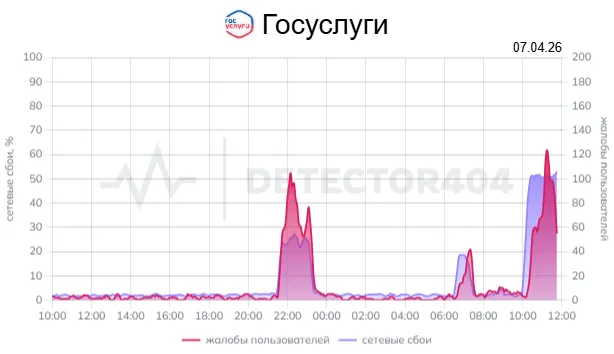 График сетевых сбоев «Госуслуг»
