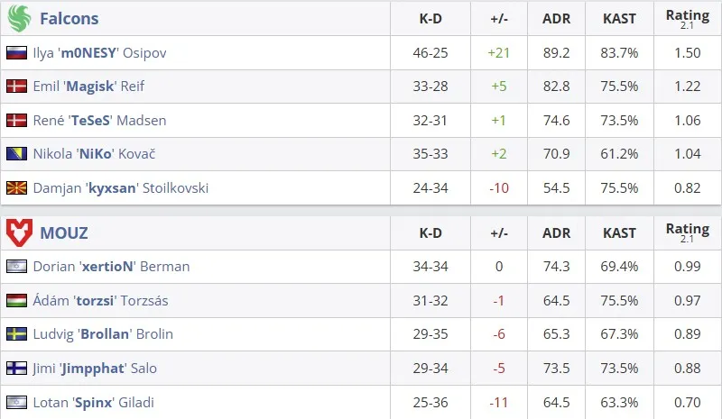 Статистика матча (HLTV)
