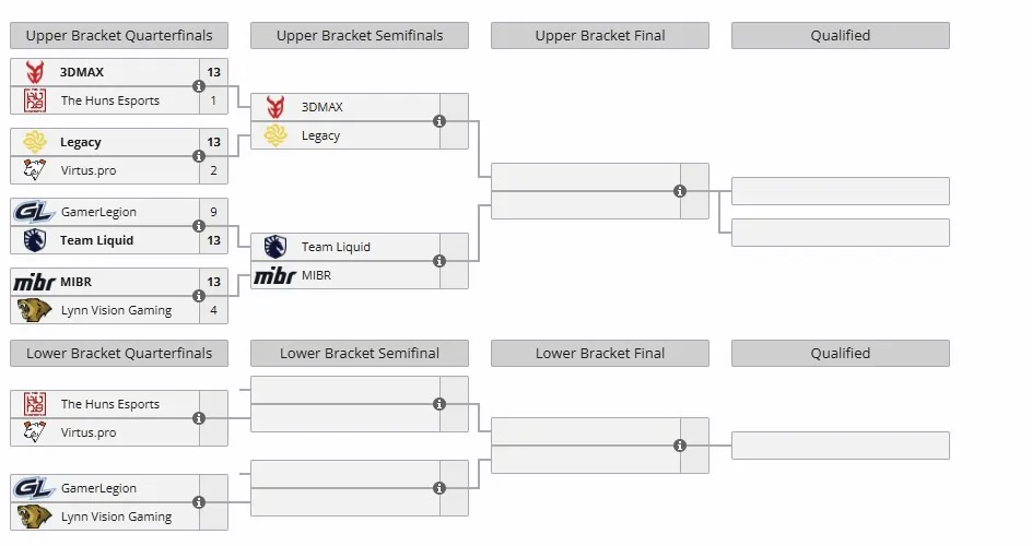 Группа А на CS Asia Championships 2025