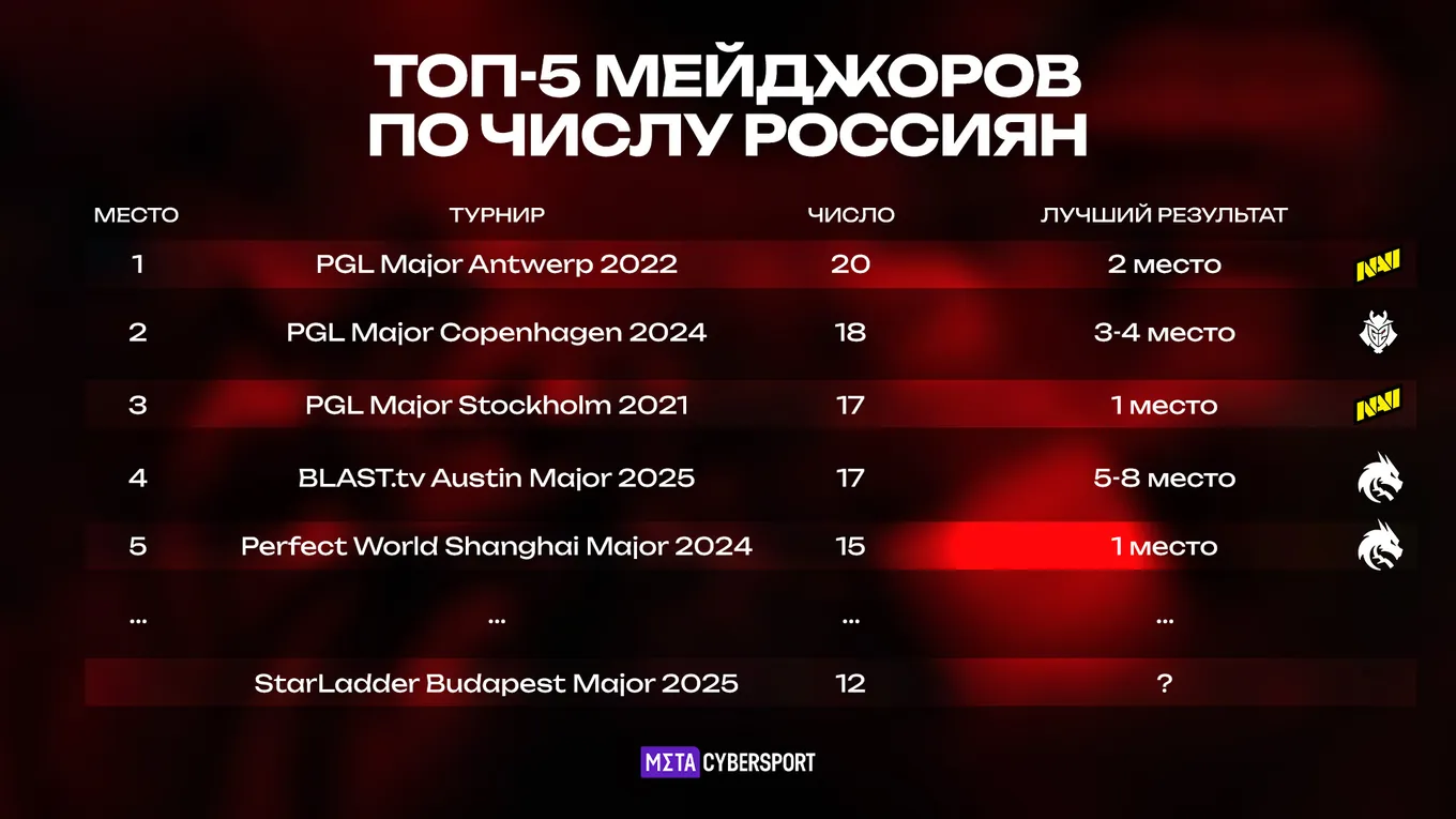 StarLadder Budapest Major 2025 не входит даже в исторический топ-5 по числу представителей России