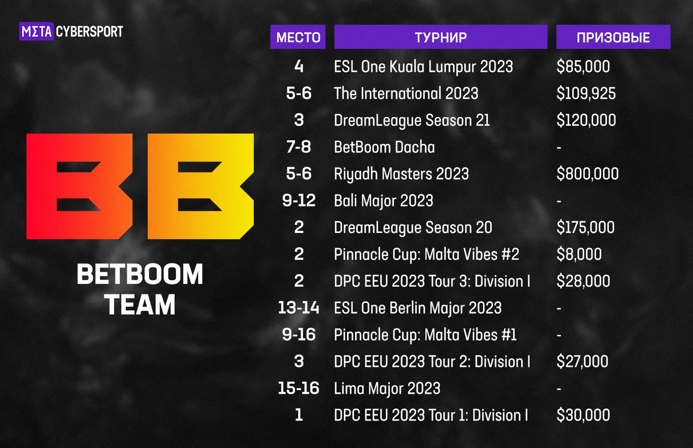 Призовые BetBoom Team за 2023 год