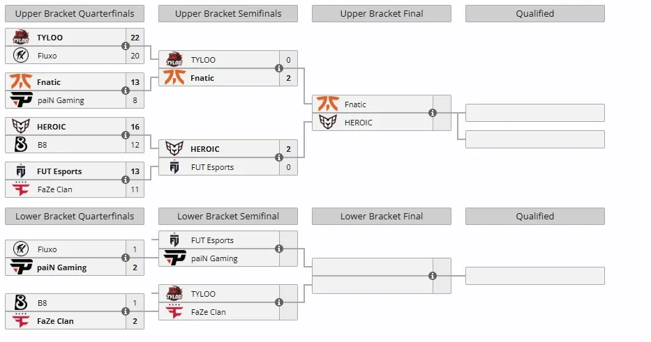 Группа B на CS Asia Championships 2025