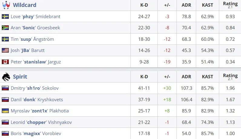 Статистика матча (HLTV)