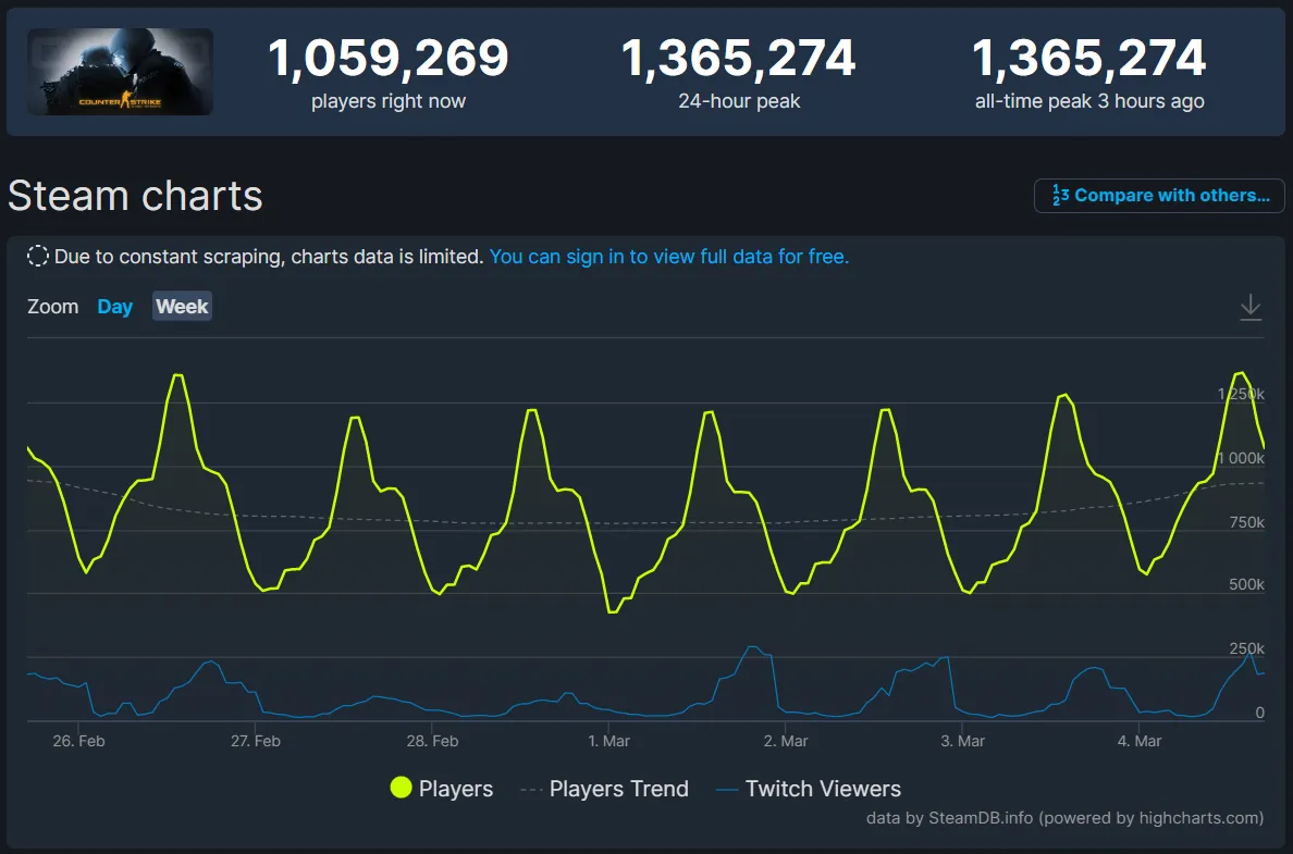 Статистика онлайна CS:GO