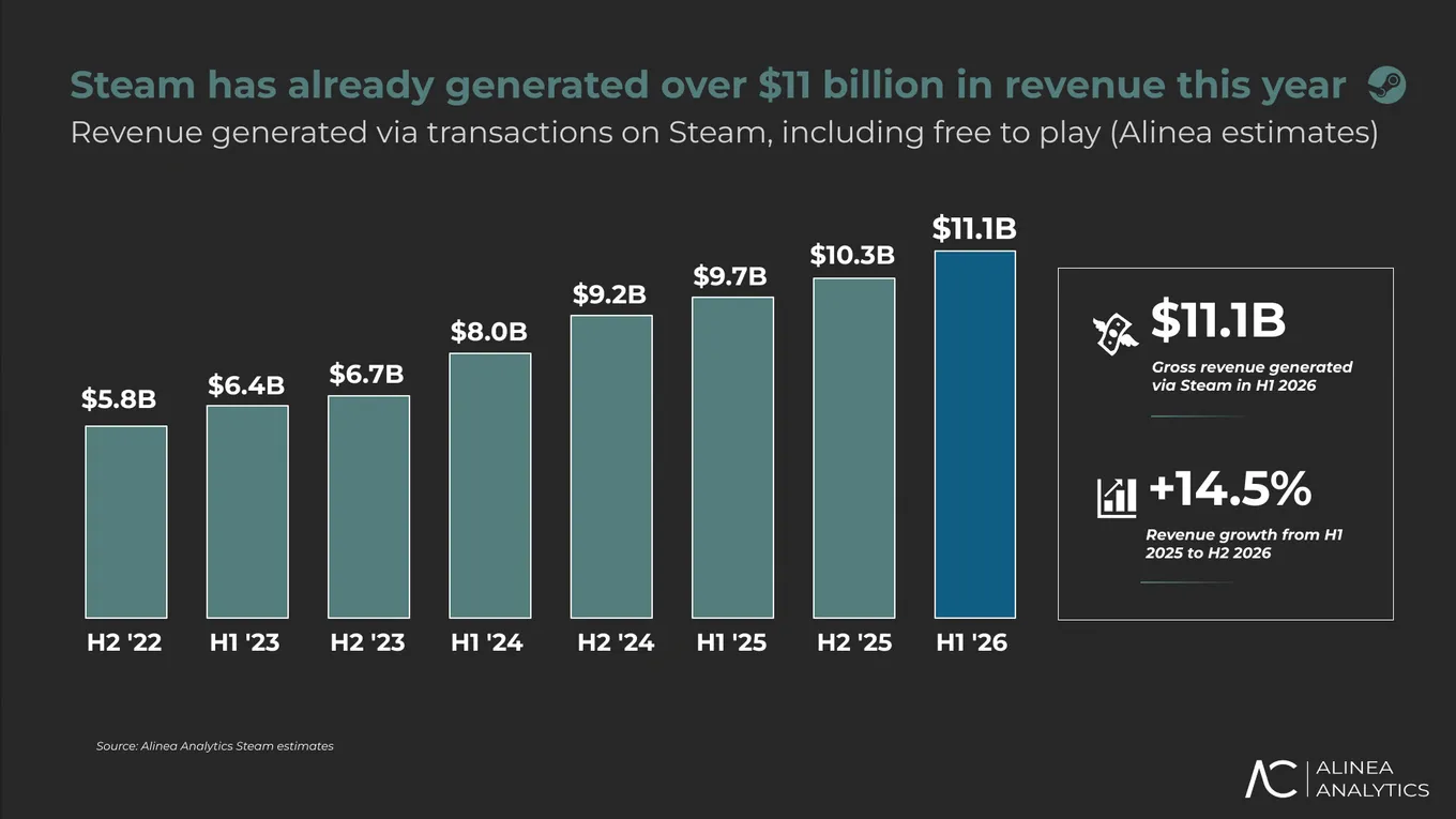 Отчёт о лучших полугодиях в истории Steam от Alinea Analytics