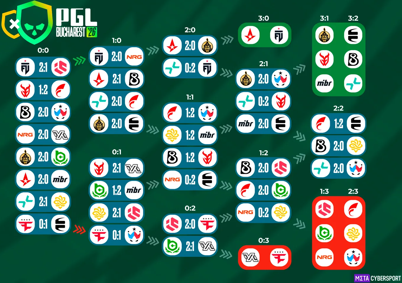 Сетка группового этапа PGL Bucharest 2026