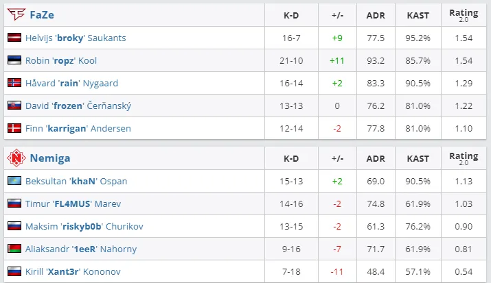 Статистика матча FaZe против Nemiga