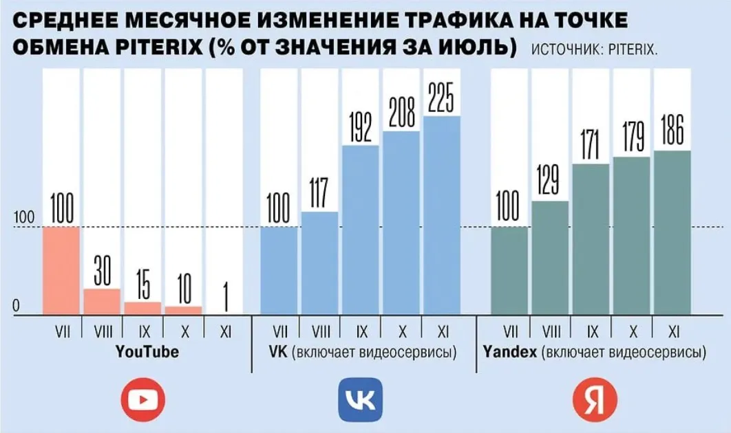 Всего за четыре месяца замедлений общий трафик YouTube снизился в сто раз.