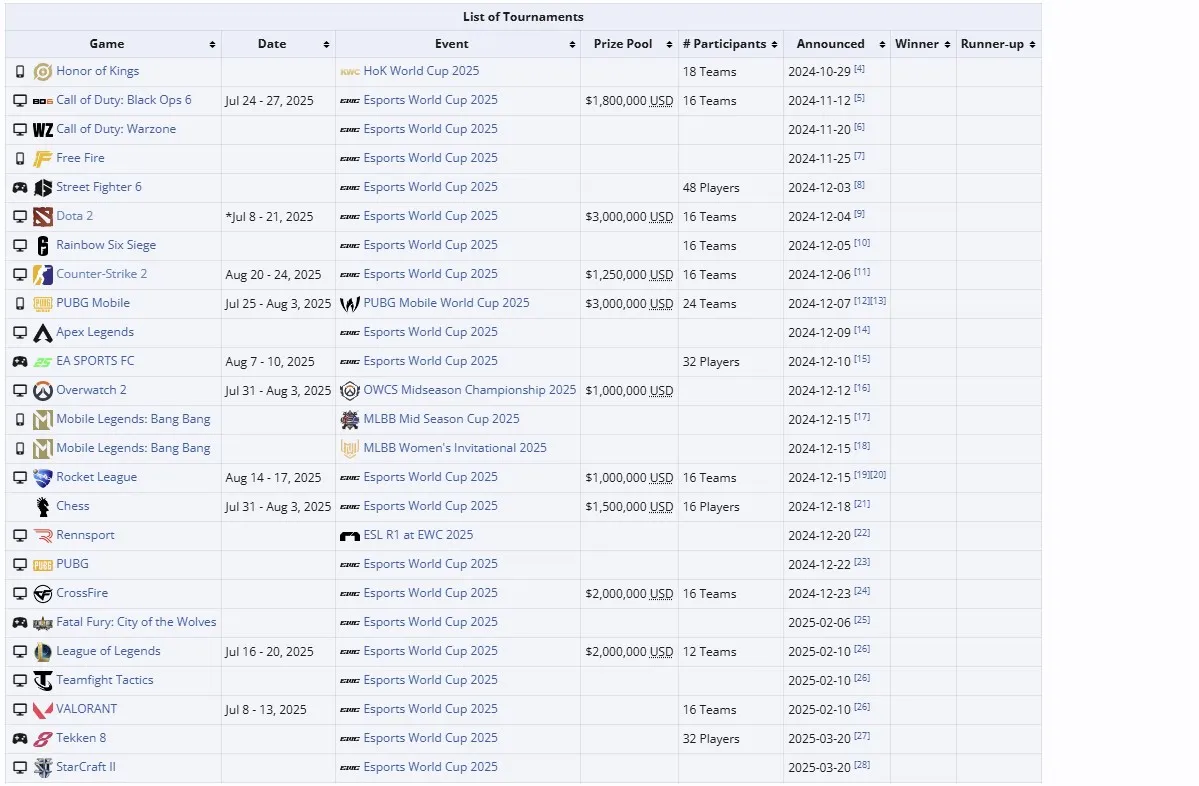Расписание Esports World Cup 2025 (liquipedia)