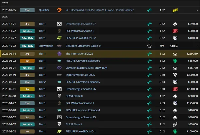 Последние результаты DM за PARIVISION (Liquipedia)
