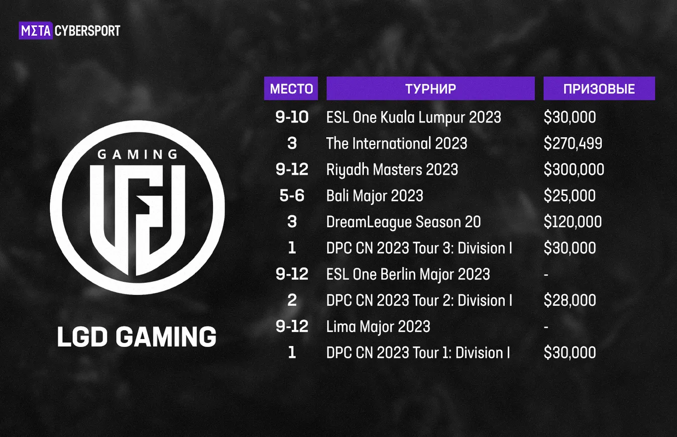 Призовые LGD Gaming за 2023 год