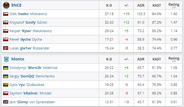 Статистика матча ENCE против Monte