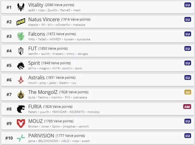 Топ-10 рейтинга Valve (HLTV)