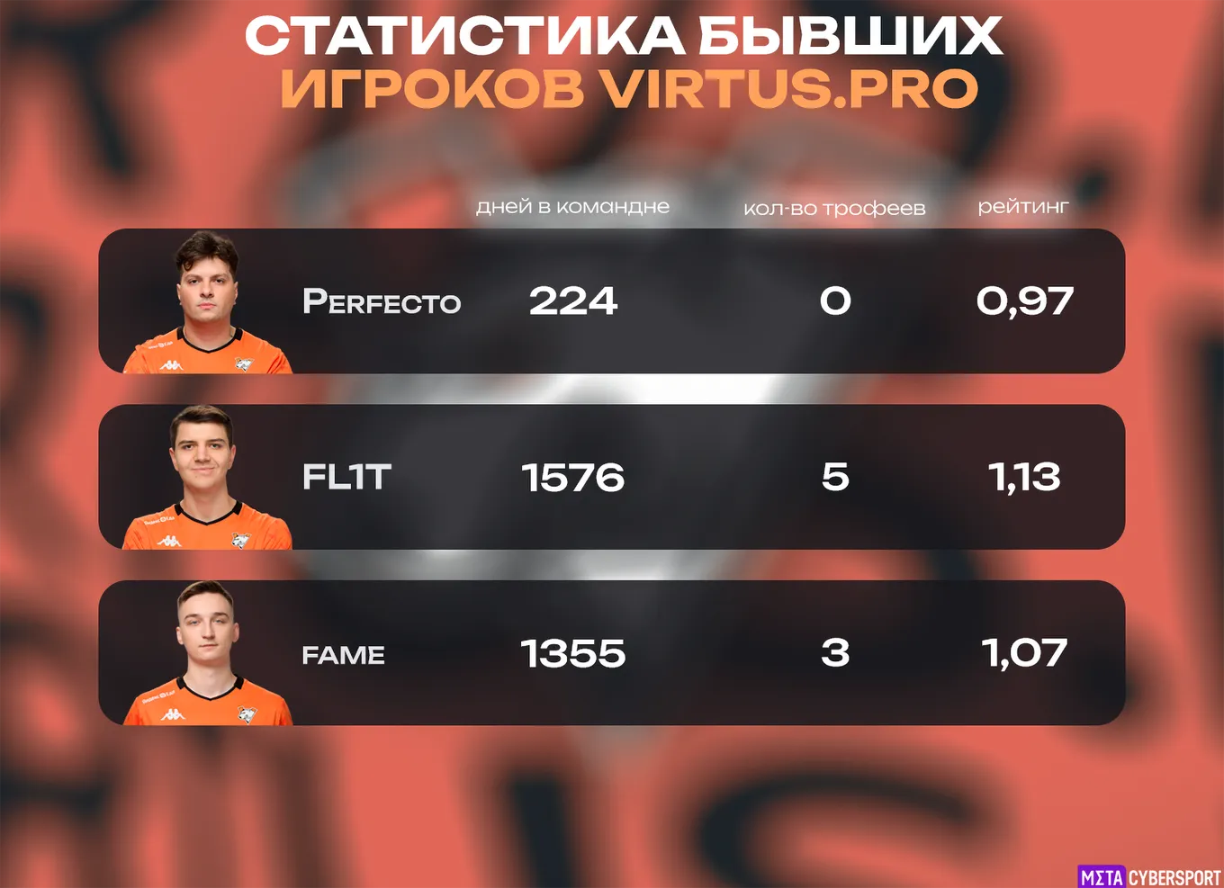 Статистика игроков, покинувших Virtus.pro