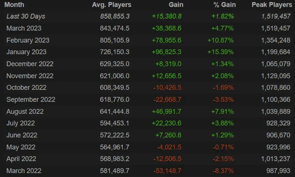 Статистика онлайна CS:GO