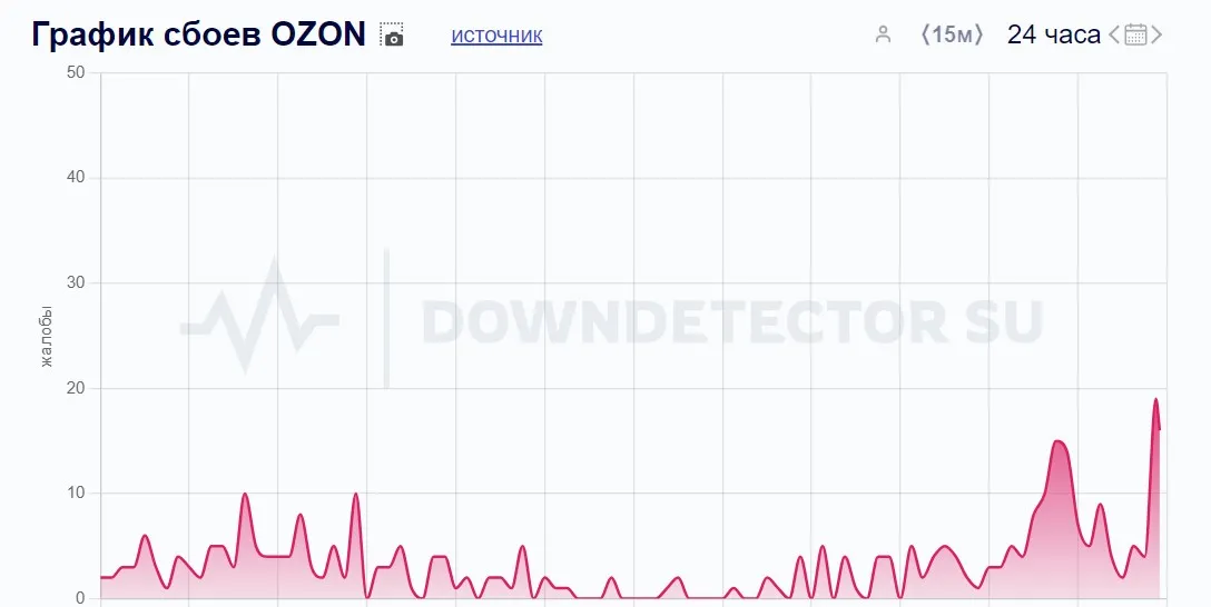 Сбой у Ozon (Downdetector)