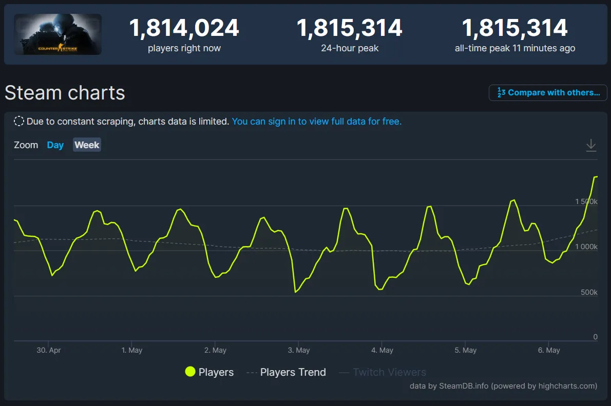 Статистика онлайна CS:GO