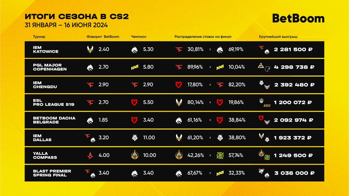 Итоги сезона CS2 от BetBoom