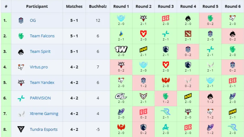 Топ-8 команд группы DreamLeague Season 27