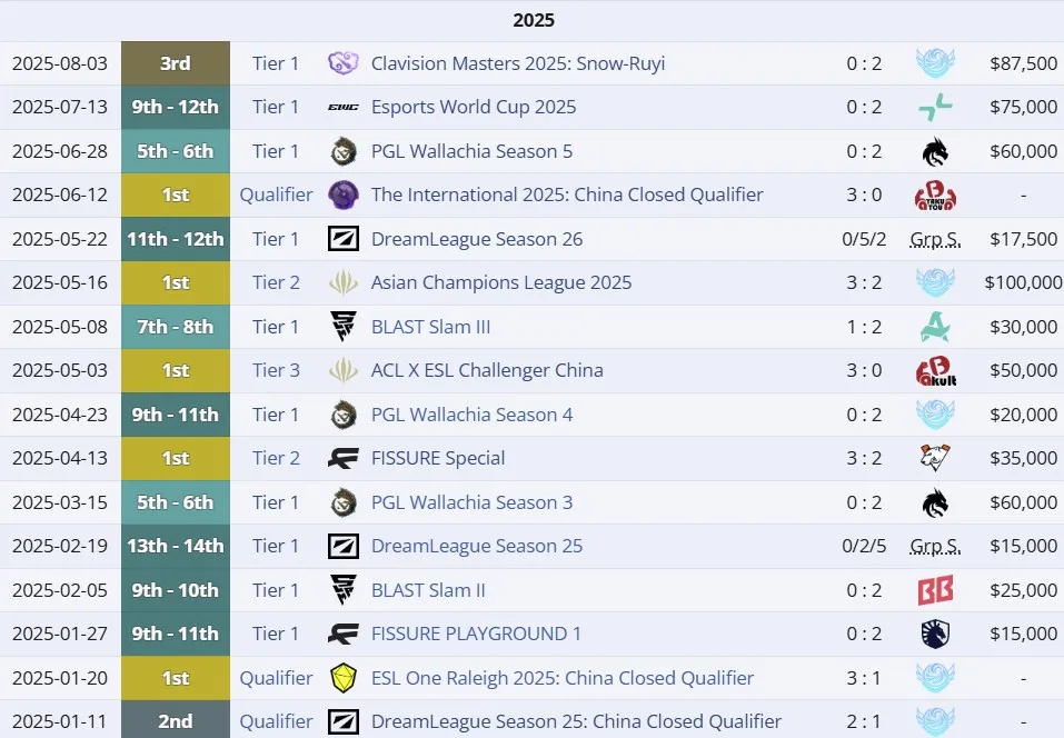 Результаты Xtreme Gaming в 2025 году (liquipedia)