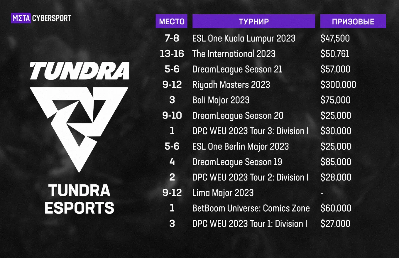 Призовые Tundra Esports за 2023 год