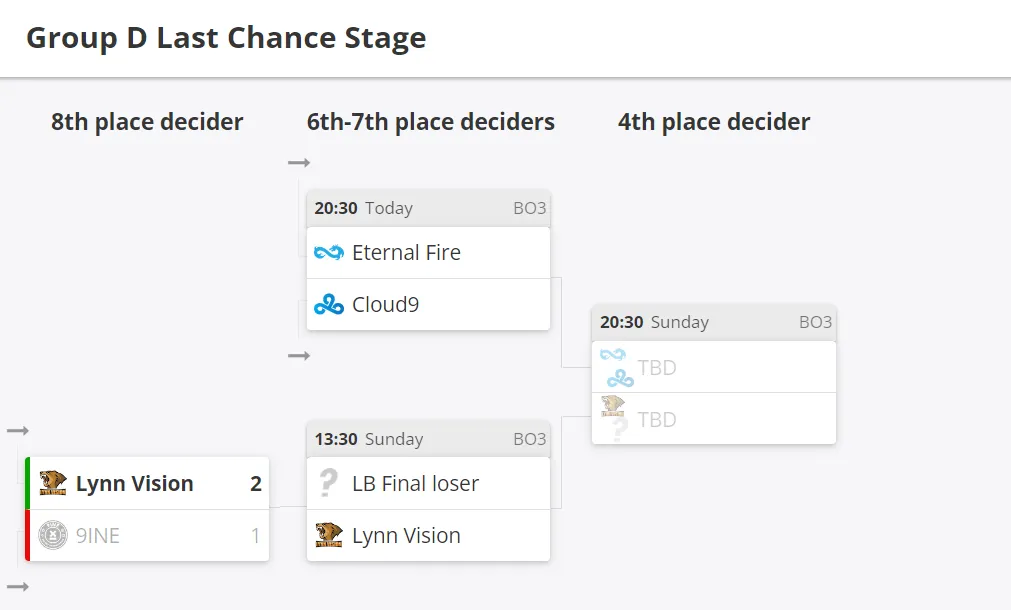 Текущее положение команд в этапе Last Chance группы D на ESL Pro League Season 18