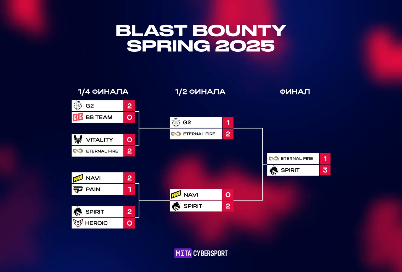 Сетка LAN-этапа BLAST Bounty 2025 Season 1