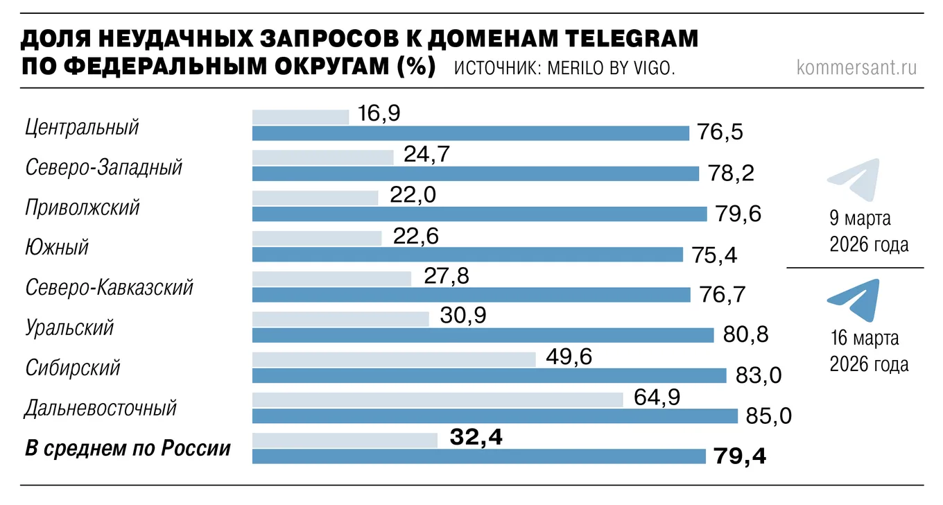 Статистика неудачных запросов к доменам Telegram