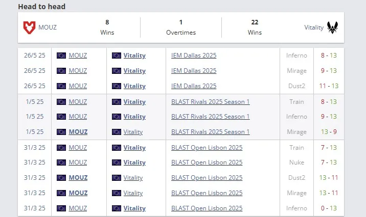Статистика матчей команд друг с другом в 2025 году (HLTV)